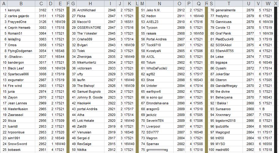 Legend column by column / A ranking / B Name of the player / C Best Mmr reached / D Highest position in ML / E last update 