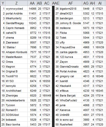 Legend column by column Y position in this ranking / Z name of the player / AA number of games played in league / AB best position reached in ML / AC last update 